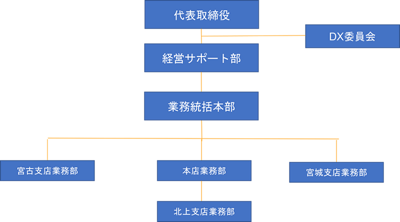 体制・人材育成